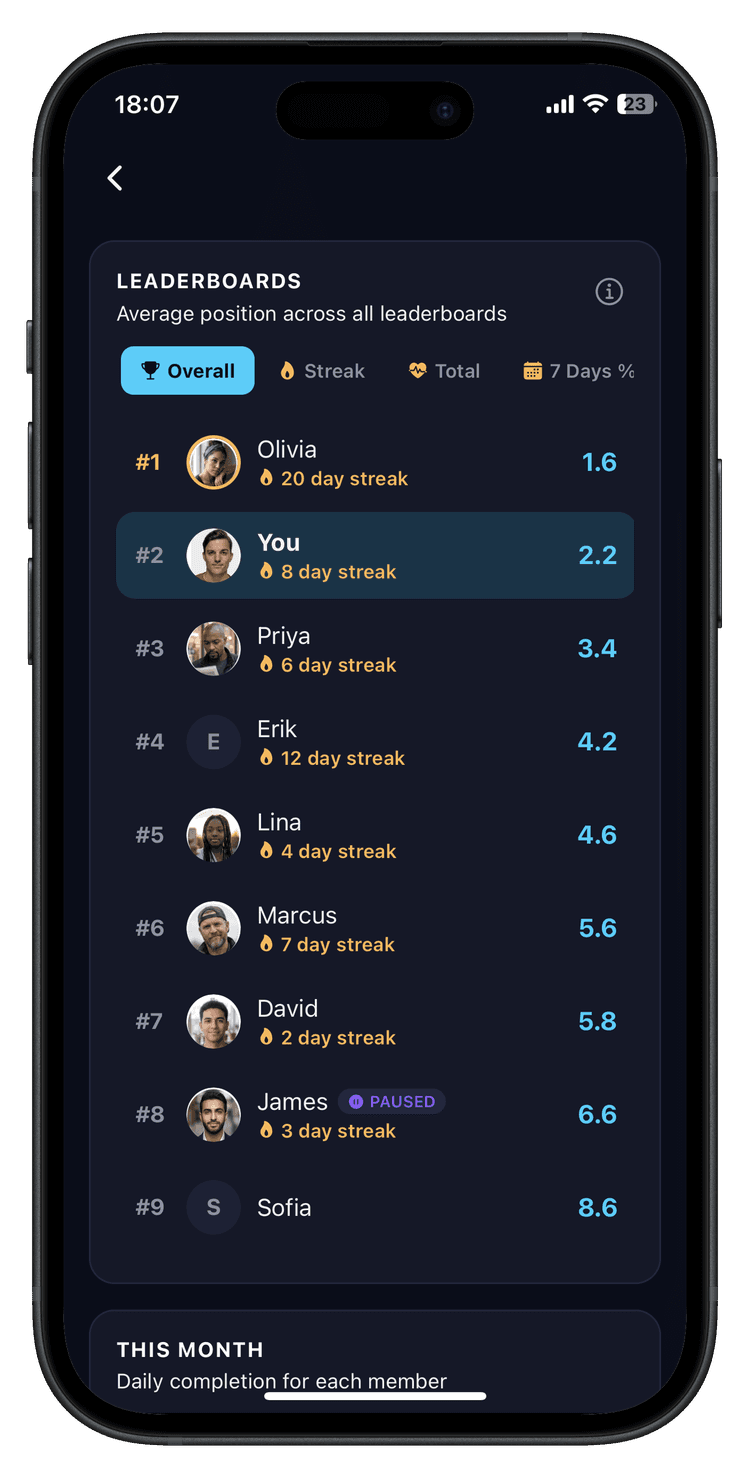 Leaderboard rankings showing streak and completion stats